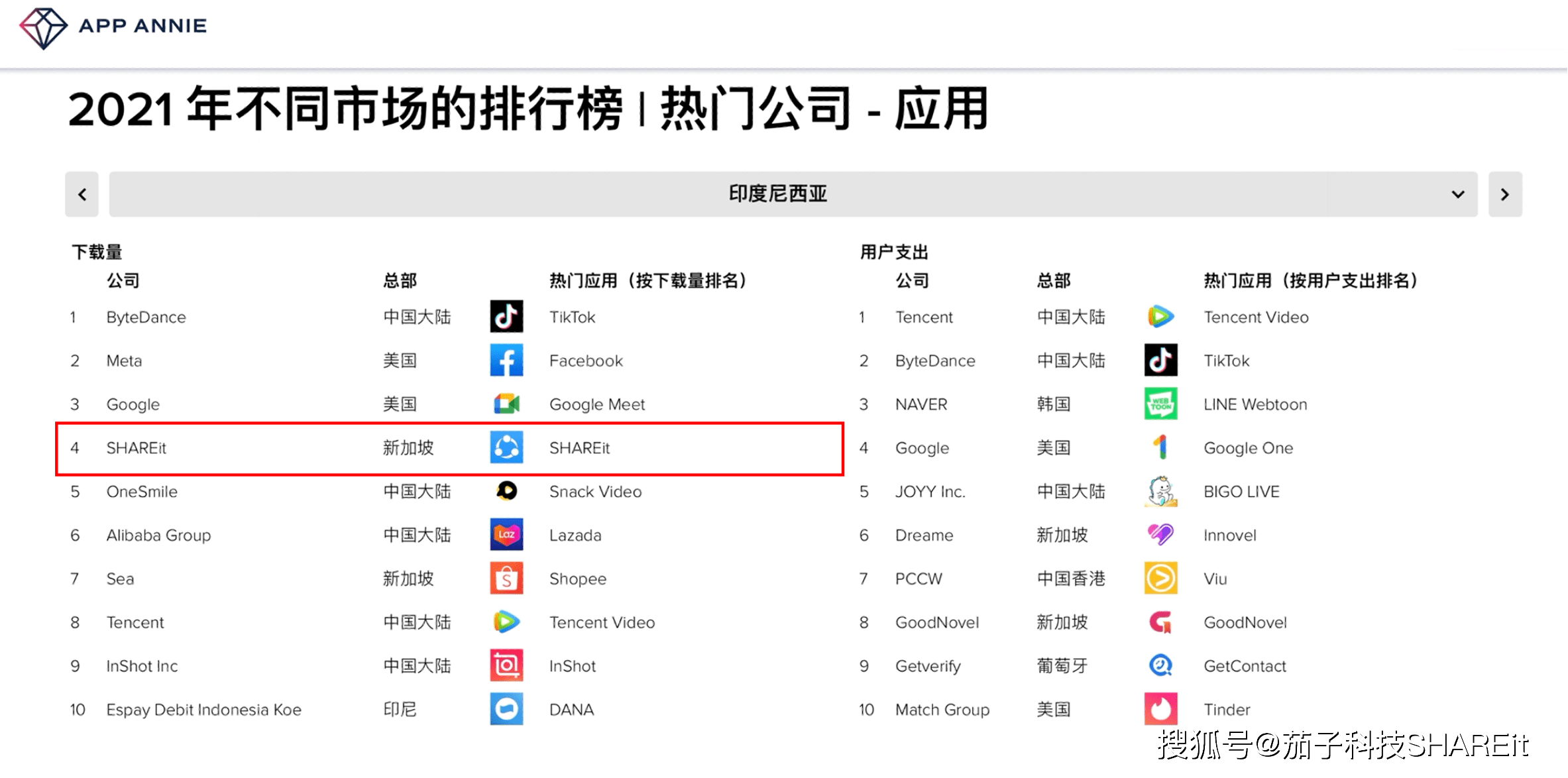 SHAREit（国内茄子快传）：获评印尼、菲律宾两大市场热门应用
