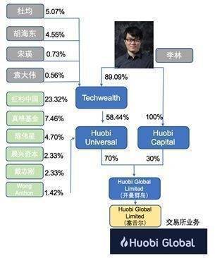 火币李林哪里逃？易主≠免罪<strong></p>
<p>火币软件</strong>！