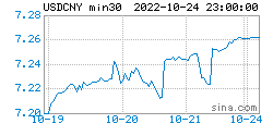 在岸人民币最新行情：2022年10月25日<strong></p>
<p>火币行情</strong>，在岸人民币指数全新行情表