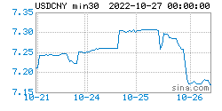 在岸人民币最新行情：2022年10月27日<strong></p>
<p>火币行情</strong>，在岸人民币指数全新行情表