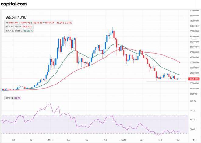 比特币价格分析：是否可能重新测试 6 月的低点<strong></p>
<p>比特币价格</strong>？