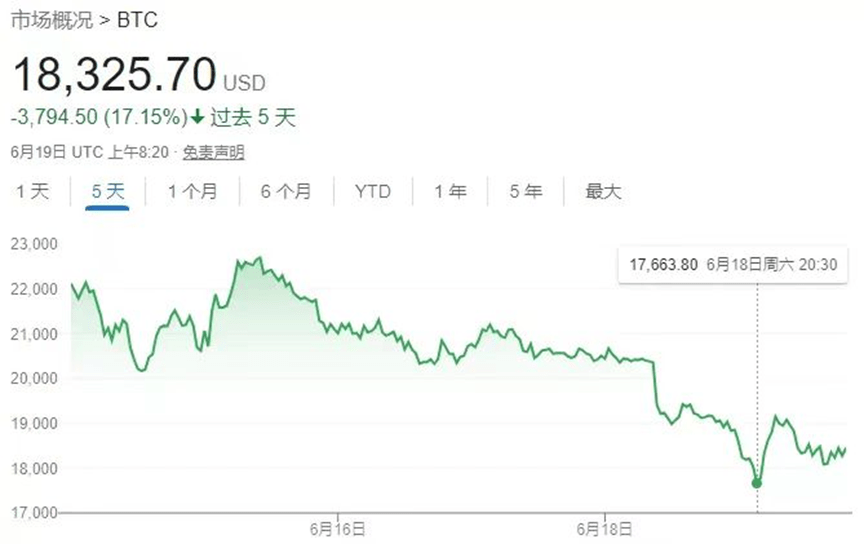 比特币价格大跌70%<strong></p>
<p>比特币价格</strong>，虚拟货币投资信仰崩塌？