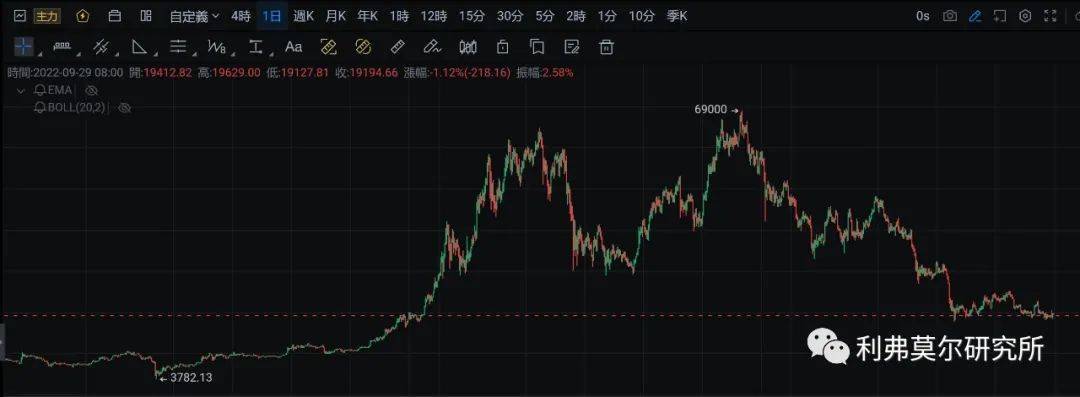 9月29日比特币<strong></p>
<p>比特币走势</strong>，以太坊走势行情分析