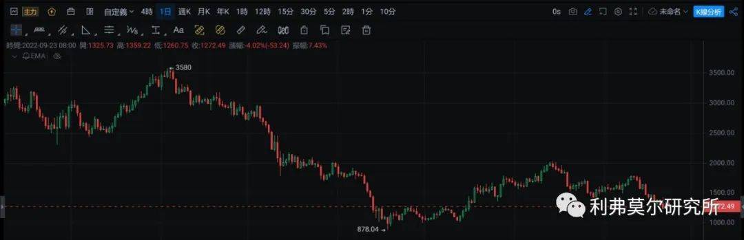 9月23日比特币<strong></p>
<p>比特币走势</strong>，以太坊走势行情分析
