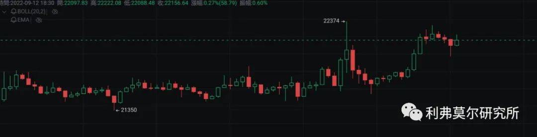 比特币<strong></p>
<p>比特币走势</strong>，以太坊价格走势分析