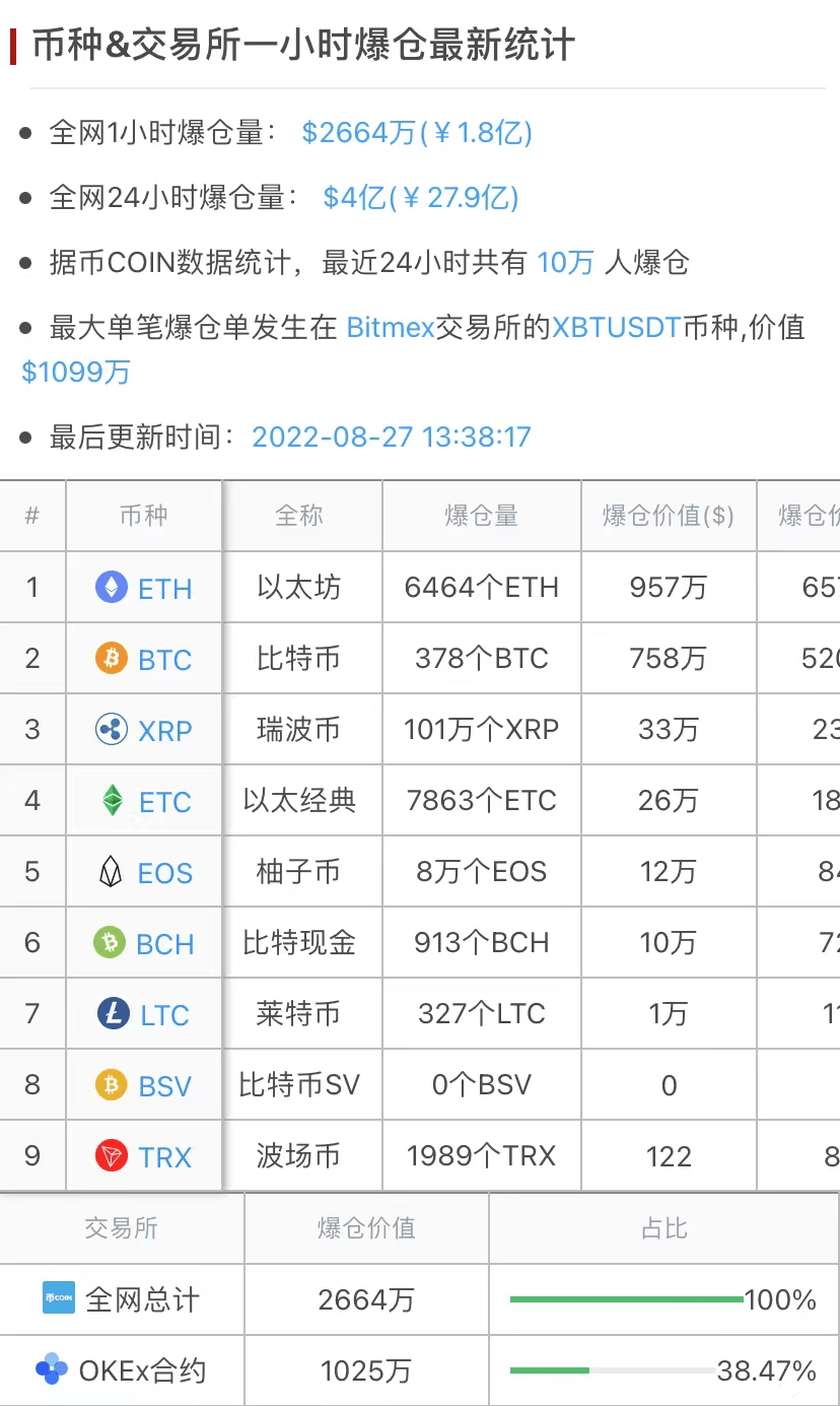 又崩盘！一天10万人爆仓28亿元<strong></p>
<p>比特币走势</strong>，比特币跌破2万美元，虚拟货币未来走势如何？
