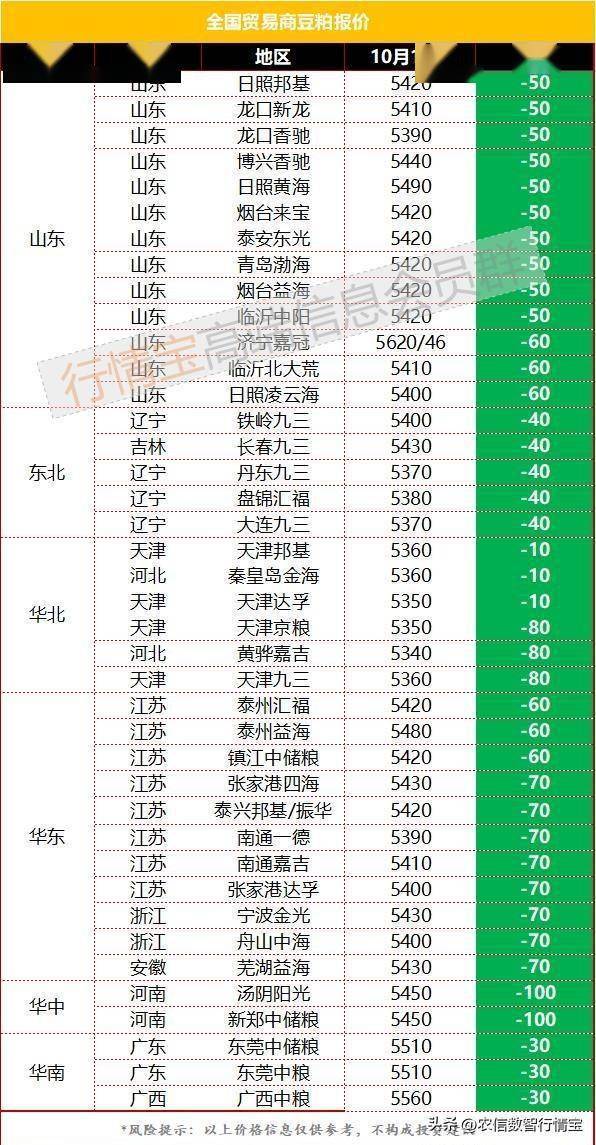 险守4000<strong></p>
<p>比特币今日行情价格</strong>，成交缩水，豆粕行情反转了吗？今日豆粕价格更新