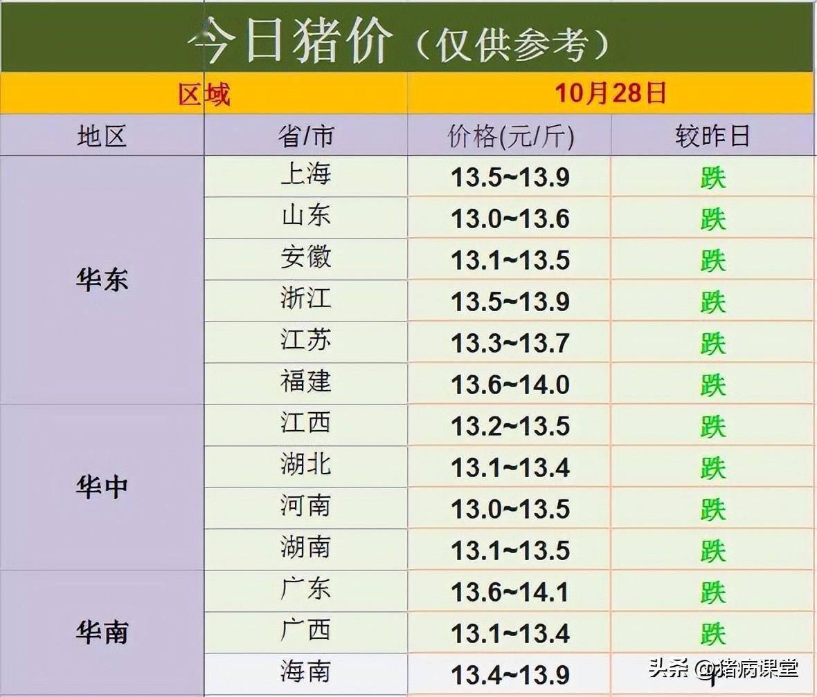 今日猪价行情｜全国生猪市场一片绿油油<strong></p>
<p>比特币今日行情价格</strong>，生猪价格再下跌