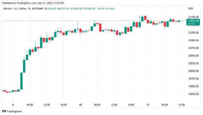 比特币空头挤压“尚未结束”<strong></p>
<p>btc价格</strong>，因为 BTC 价格每周上涨 17%