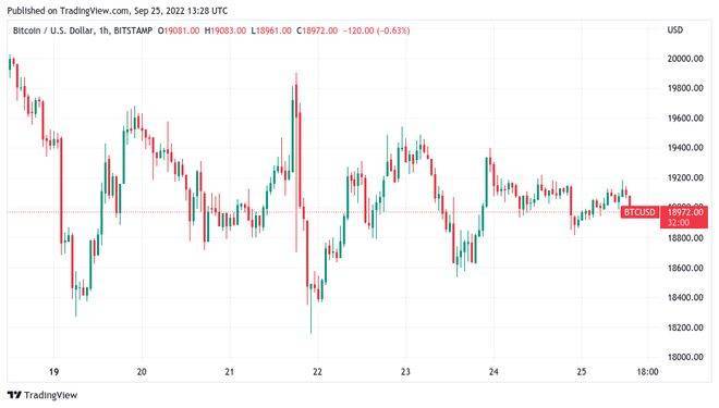 BTC价格跌至19,000 美元<strong></p>
<p>btc价格</strong>，比特币面临自 2020 年最糟糕的收盘风险