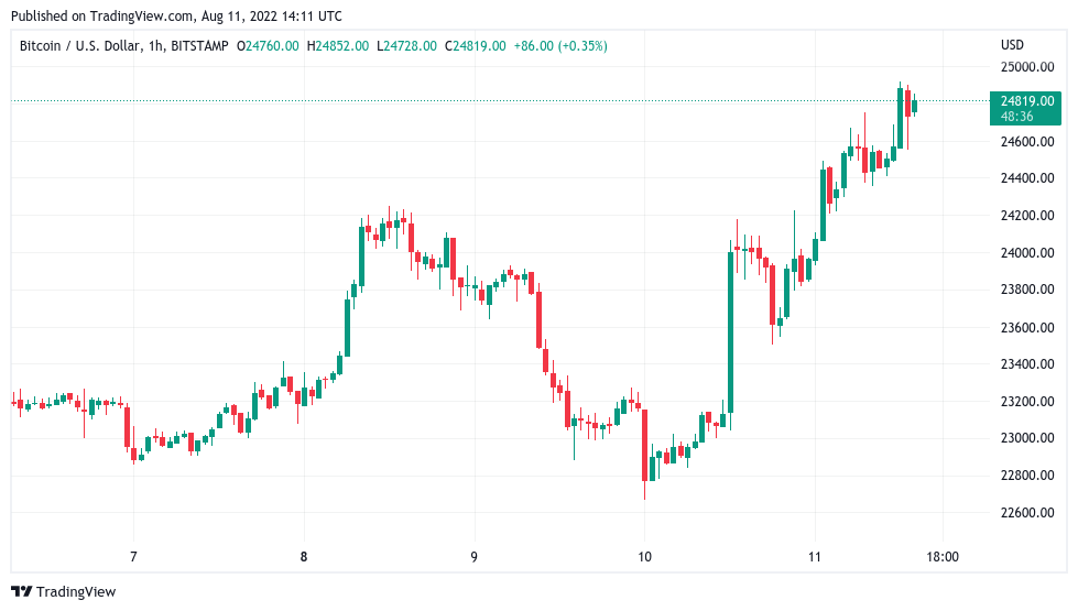 贝莱德比特币基金的推出将 BTC 价格推向 25,000 美元