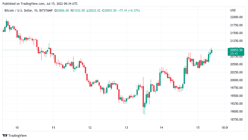 随着 BTC 价格接近 21000 美元<strong></p>
<p>btc价格</strong>，比特币鲸鱼仍在“冬眠”