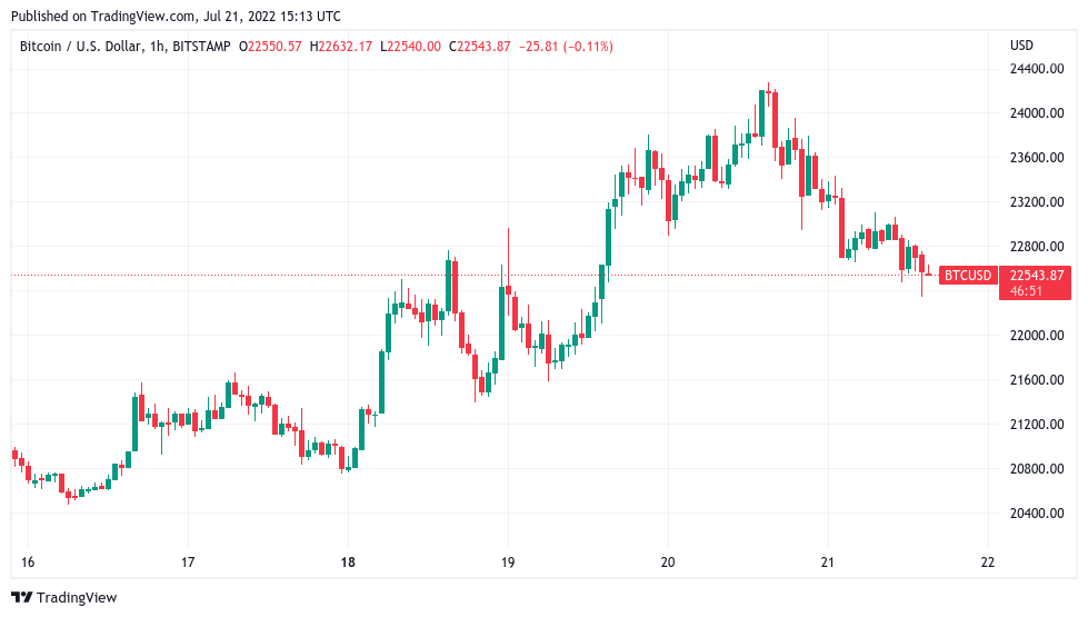 随着BTC价格下跌8％<strong></p>
<p>btc价格</strong>，比特币多头错过了关键阻力位