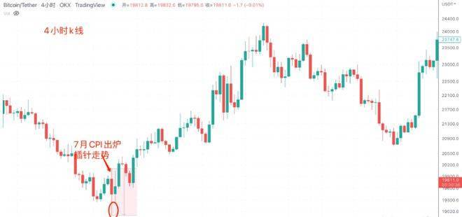 BTC多空双爆<strong></p>
<p>btc价格</strong>，重现7月CPI走势