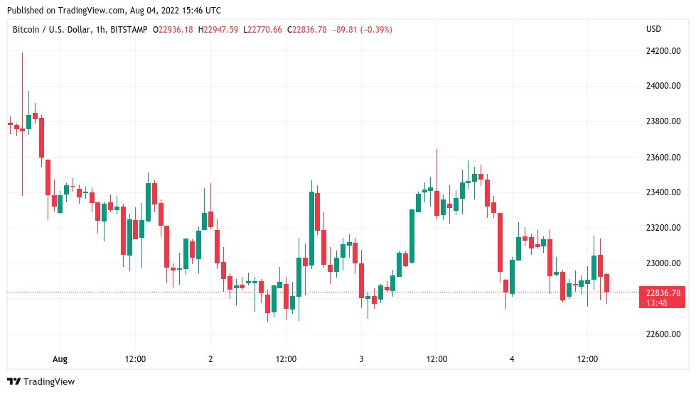 比特币价格重新测试关键的2.28万美元<strong></p>
<p>btc价格</strong>，因为指向“BTC疯狂购买”