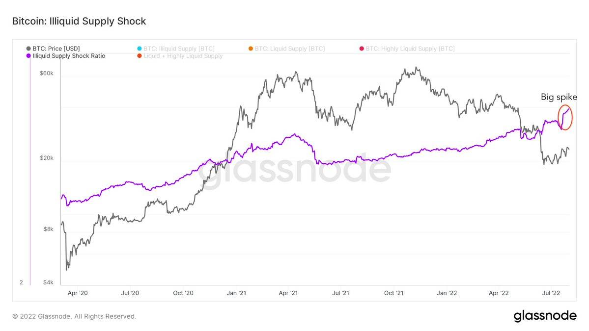 比特币价格重新测试关键的2.28万美元<strong></p>
<p>btc价格</strong>，因为指向“BTC疯狂购买”
