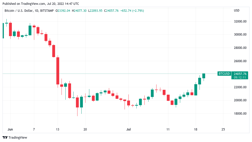 比特币可能在 2023 年达到 12 万美元<strong></p>
<p>btc价格</strong>，因为 BTC 价格在一周内上涨 25%