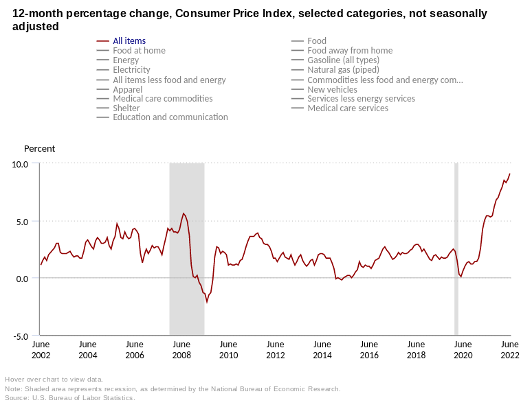 自 1981 年以来<strong></p>
<p>btc价格</strong>，随着 BTC 价格跌破 19,000 美元，比特币因 CPI 数据而下跌