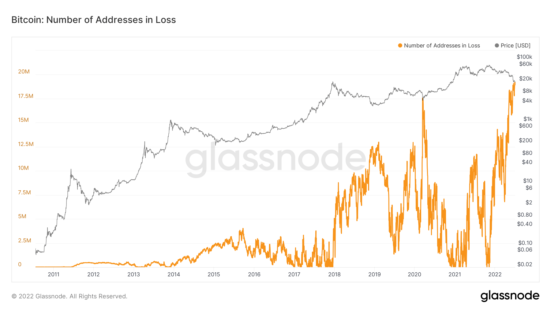 在 18000 美元的 BTC 价格目标中<strong></p>
<p>btc价格</strong>，比特币地址的损失创下历史新高