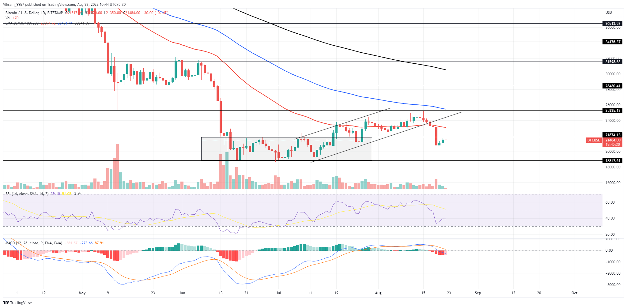 BTC 技术分析：本周比特币会跌破 20,000 美元吗<strong></p>
<p>btc价格</strong>？