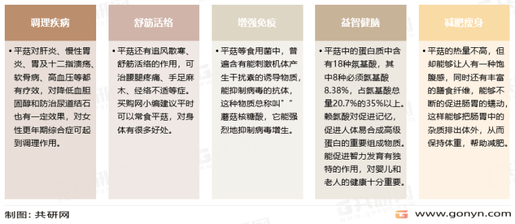 中国平菇产量及价格走势分析