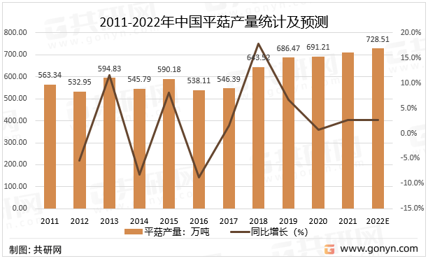 中国平菇产量及价格走势分析