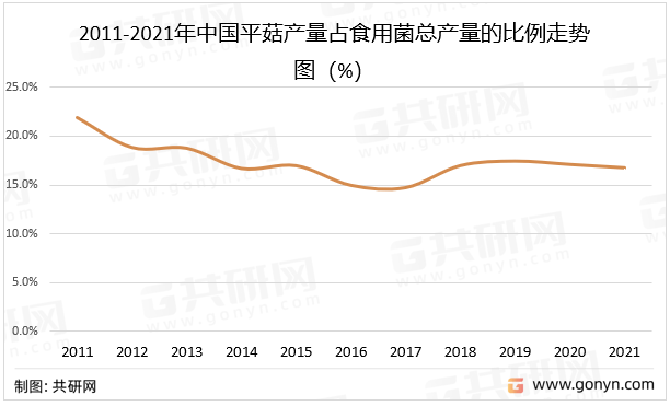 中国平菇产量及价格走势分析