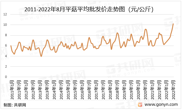 中国平菇产量及价格走势分析