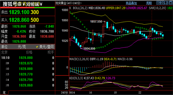刘铭诚：6.23黄金实时价格1847定多空<strong></p>
<p>比特币价格实时行情</strong>！原油期货行情解析操作布局