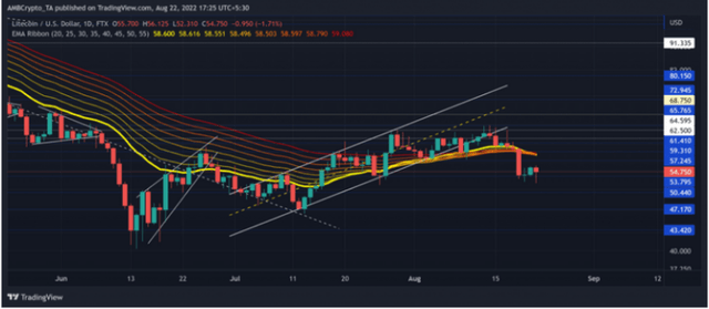 莱特币（LTC）最近走势解析<strong></p>
<p>莱特币行情</strong>，还会继续下跌吗？