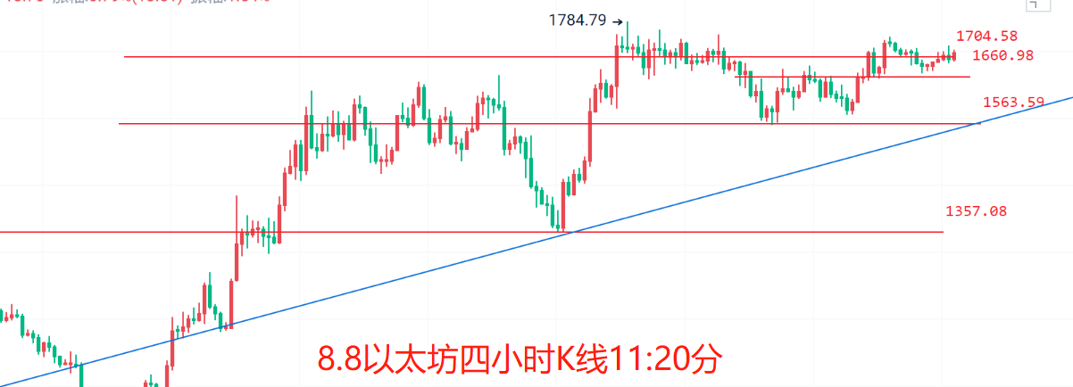 币圈院士：8.8高位盘整<strong></p>
<p>比特币行情</strong>，多空即将分胜负，比特币以太坊最新行情分析