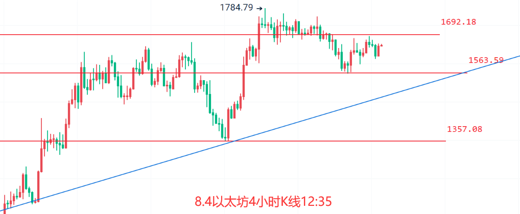 币圈院士：8.4欧盘上升美延续<strong></p>
<p>比特币行情</strong>，震荡行情需注意，比特币以太坊最新行情分析