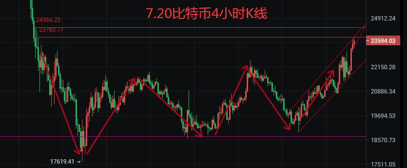 币圈院士：7.20欧盘上升美延续<strong></p>
<p>比特币行情</strong>，比特币以太坊震荡行情需注意，最新思路分析