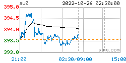 现货黄金最新价格：2022年10月26日<strong></p>
<p>比特币行情最新价格</strong>，现货黄金最新价格行情表