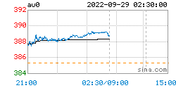现货黄金最新价格：2022年09月29日<strong></p>
<p>比特币行情最新价格</strong>，现货黄金价格最新行情表