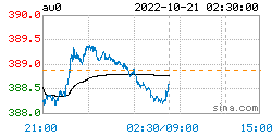 现货黄金最新价格：2022年10月21日<strong></p>
<p>比特币行情最新价格</strong>，现货黄金最新价格行情表