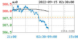 现货黄金最新价格更新：2022年09月15日<strong></p>
<p>比特币行情最新价格</strong>，现货黄金最新价格行情表