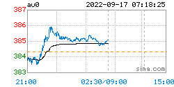 现货黄金价格最新降价：2022年09月17日<strong></p>
<p>比特币行情最新价格</strong>，现货黄金最新价格行情表