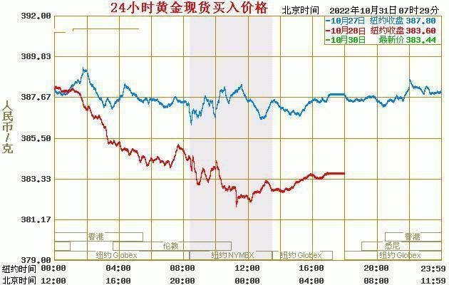 现货黄金价格：2022年10月31日<strong></p>
<p>比特币行情最新价格</strong>，现货黄金最新价格行情表