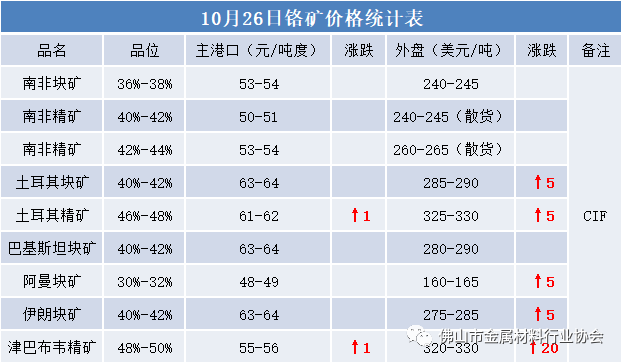 铬铁价格松动<strong></p>
<p>eos价格</strong>，铬矿价格上涨？