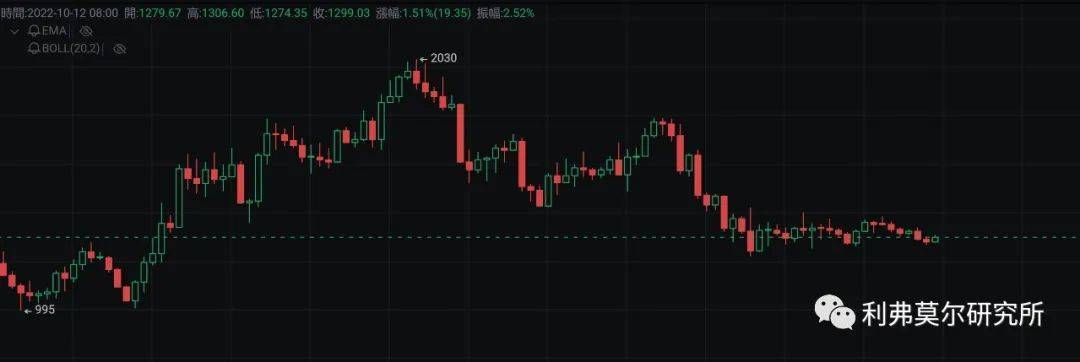 10月12日比特币<strong></p>
<p>比特币行情</strong>，以太坊走势行情分析