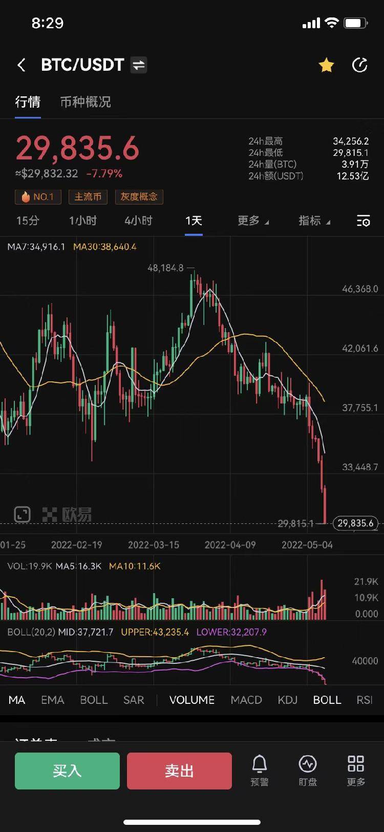 跌破30000关口<strong></p>
<p>比特币最新价格</strong>！比特币价格较2021年底高点腰斩