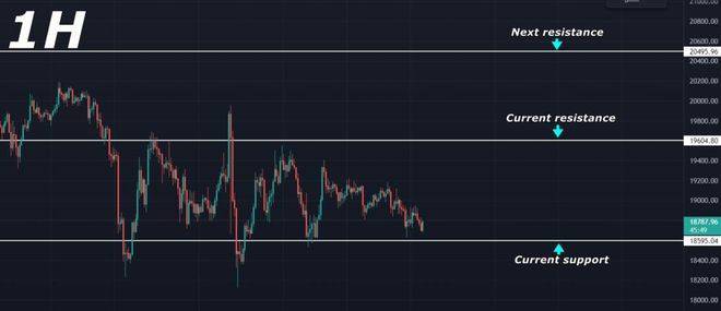 比特币 (BTC) 价格分析：仍在整合区内移动（9 月 26 日）