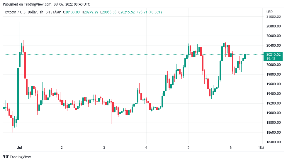 随着 DXY 降温飙升<strong></p>
<p>比特币最新价格</strong>，比特币价格接近潜在跳板至 23,000 美元