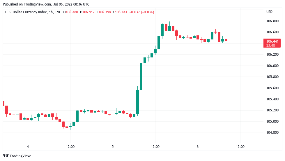 随着 DXY 降温飙升<strong></p>
<p>比特币最新价格</strong>，比特币价格接近潜在跳板至 23,000 美元