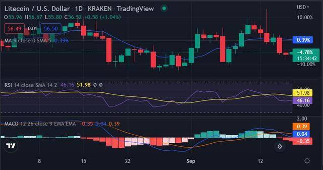 看涨势头有助于将 LTC 提升至 56.17 美元