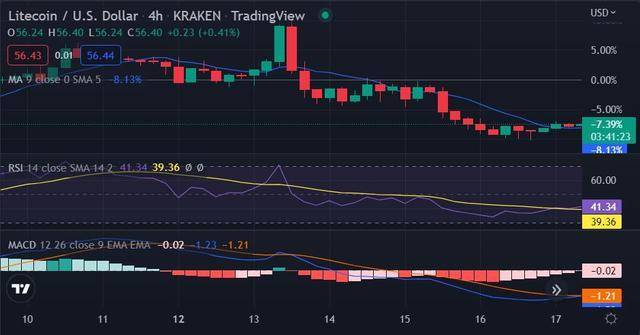 看涨势头有助于将 LTC 提升至 56.17 美元