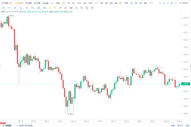 LTC 技术分析：卡片上的抛售是否低于 50 美元<strong></p>
<p>莱特币</strong>？