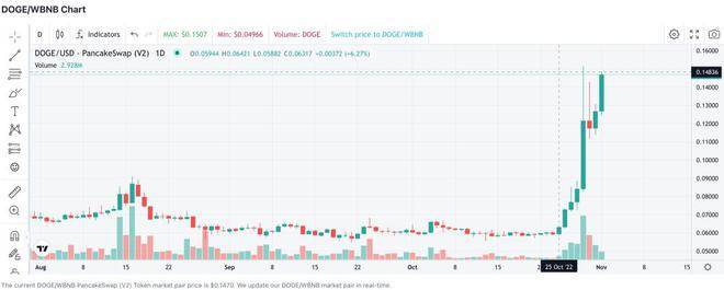 狗狗币是啥<strong></p>
<p>莱特币</strong>？为啥马斯克喜欢它？为啥在Twitter被收购后5天翻倍？