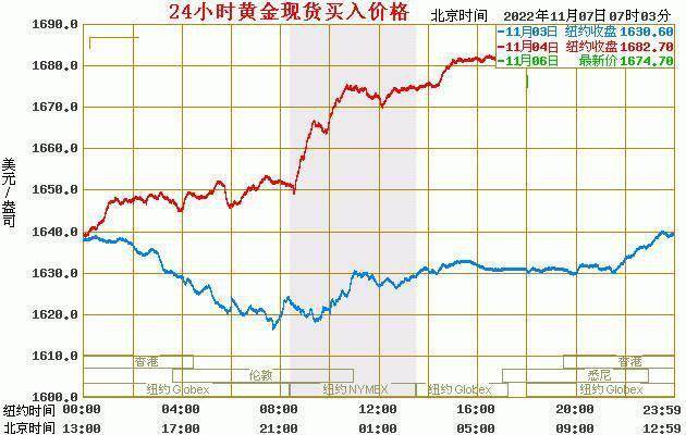 现货黄金最新价格：2022年11月07日<strong></p>
<p>比特币最新价格行情</strong>，现货黄金价格最新行情表